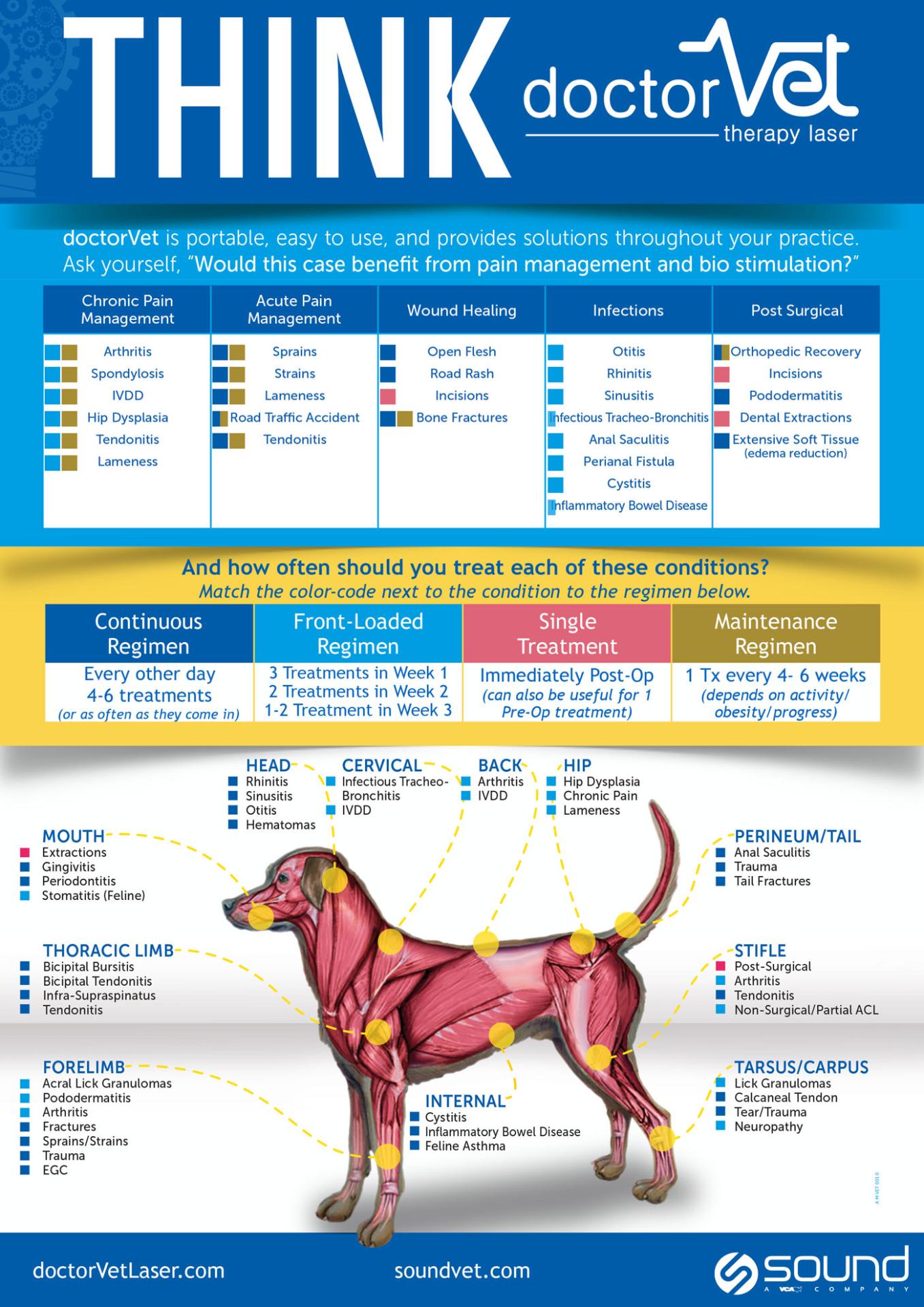 Laser Therapy chart